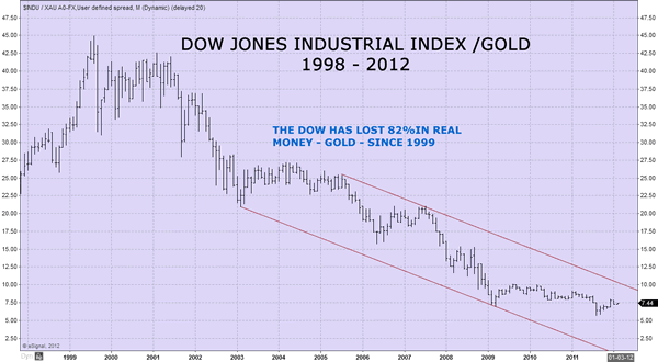 Dow/Gold 1998-2012