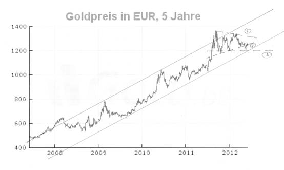 Gold Price in Euros #3 June 2 .jpg
