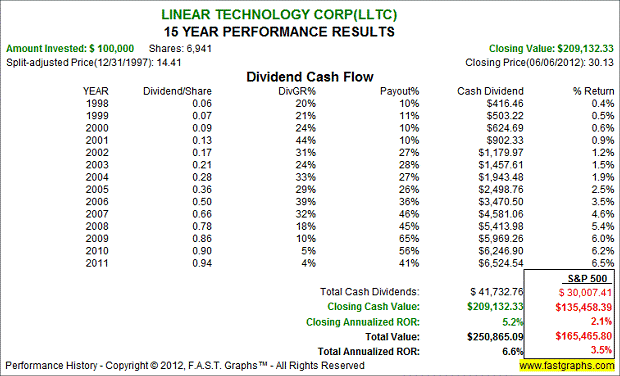 Linear Technology Corp - 15 Year Performance Results