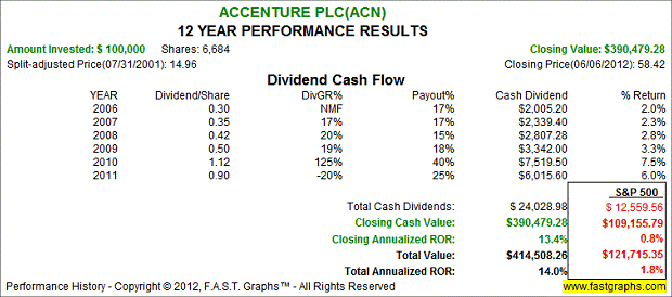 Accenture PLC - 12 Year Performance Results