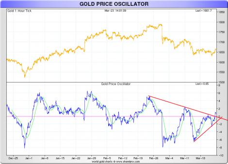 Gold price behaviour