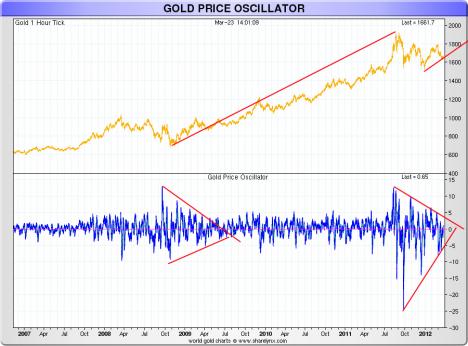 Gold price technicals