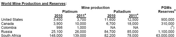World Mine Production and Reserves