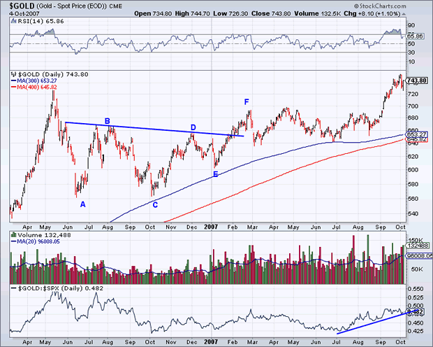 $GOLD (Spot Price - (EOD)) CME