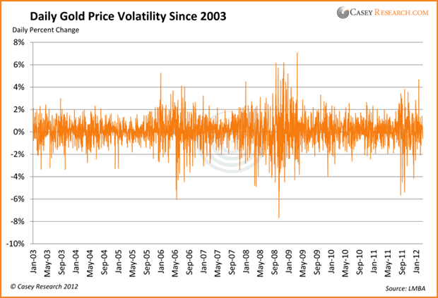 Daily Gold Price Volatility Since 2003