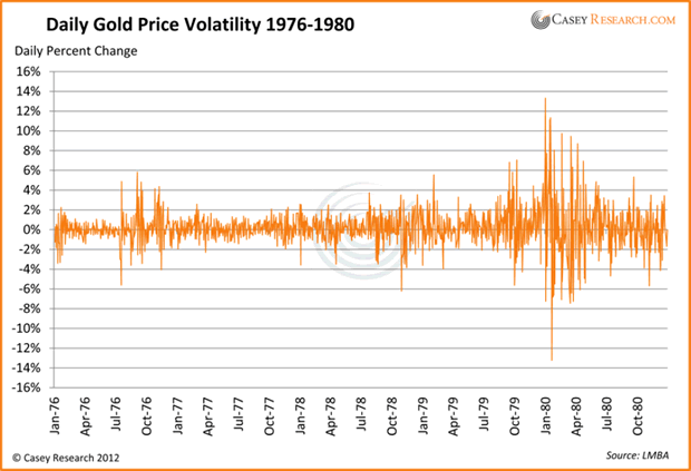 Daily Gold Price Volatility 1976-1980