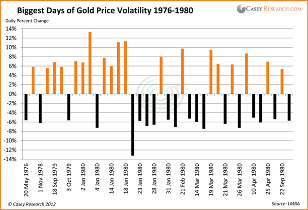 Biggest Days of Gold Price Volatility 1976-1980
