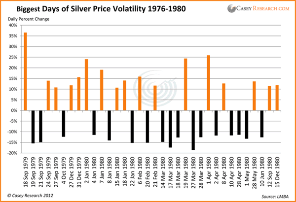 Bigest Days of Silver Price Volatility 1976-1980