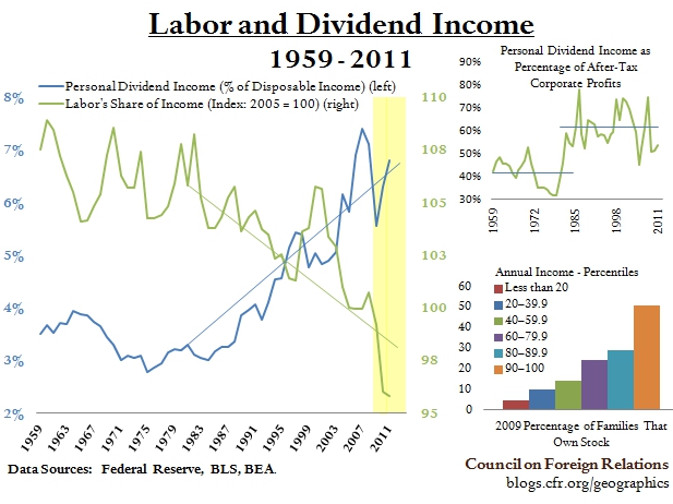 Labor and Dividend Income