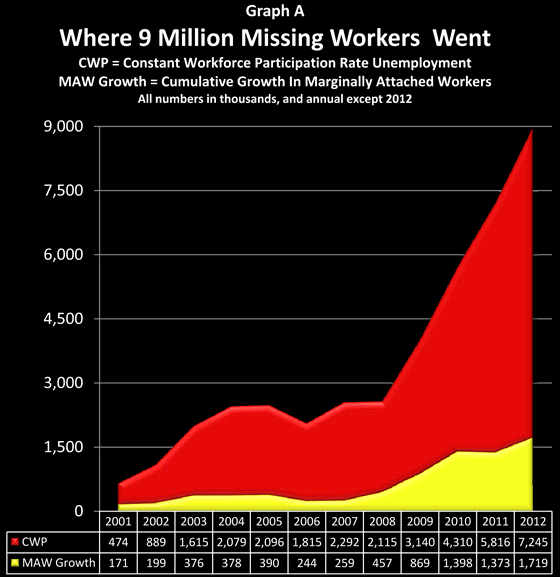 Where 9 Million Missing Workers Went