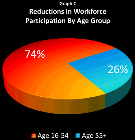 Reductions in Workforce Participation by Age Group