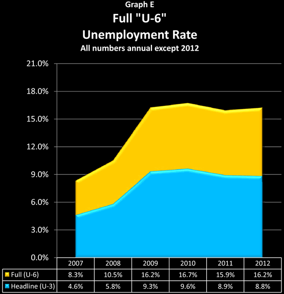 Full U-6 Unemployment Rate