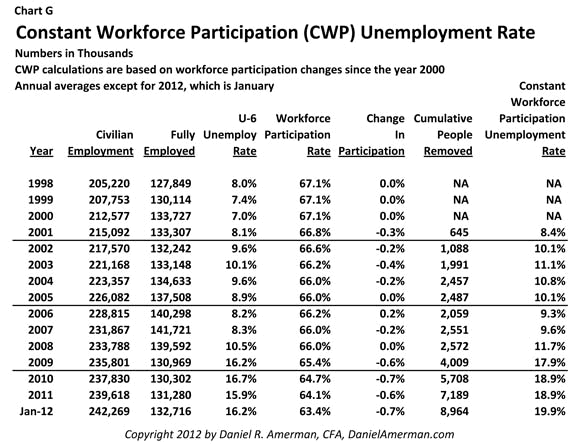 Constant workforce Participation (CWP) Unemployment Rate