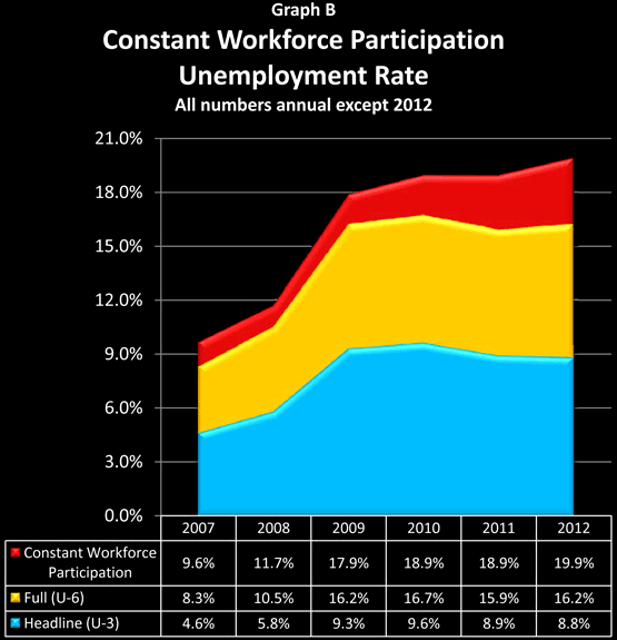 Constant Workforce Participation Unemployment Rate