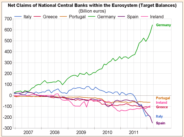 Net Claims of National Central Banks within the Eurosystem