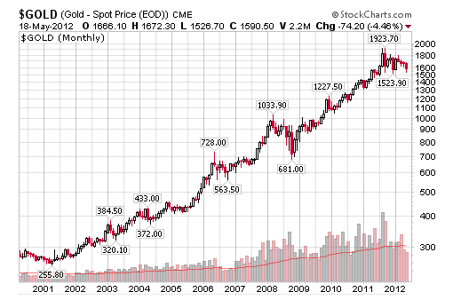 Gold 2000-2012