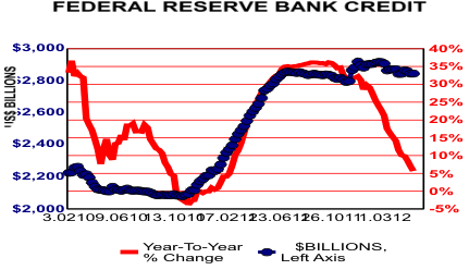Federal Reserve Bank Credit