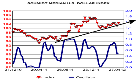 Schmidt Median US Dollar Index