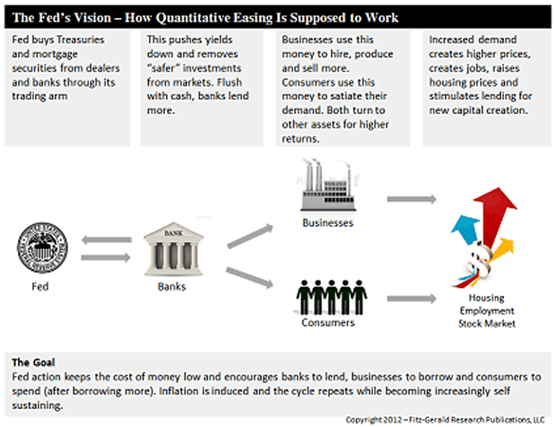 The Fed's Vision- How Quantitative Easing Is Supposed to Work