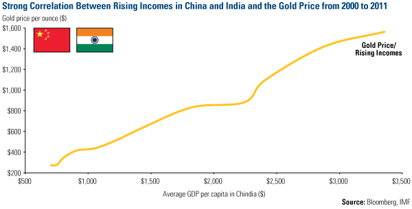Strong Correlation China India Incomes Gold Price