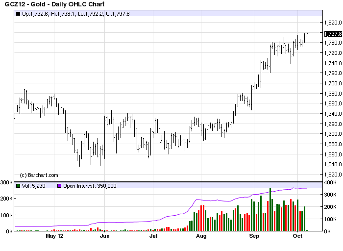 Gold - Daily OHLC Chart
