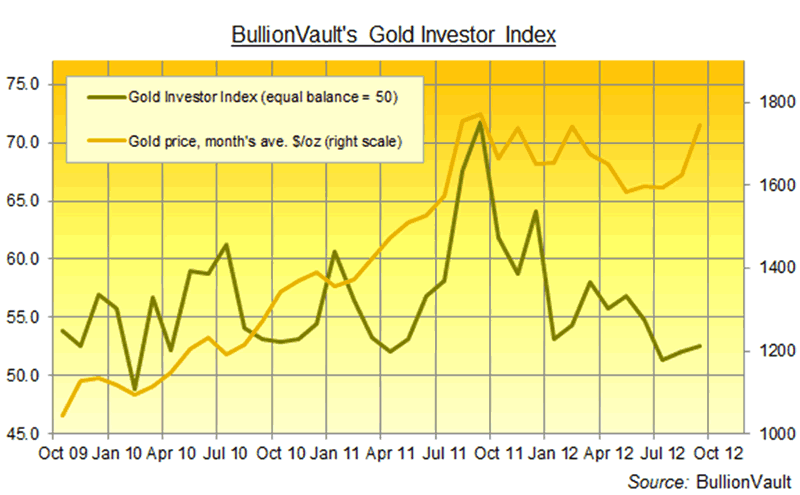 Gold Investor Index vs Gold Price Month Average Chart