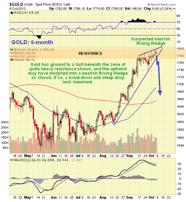 Gold 6-Month Chart