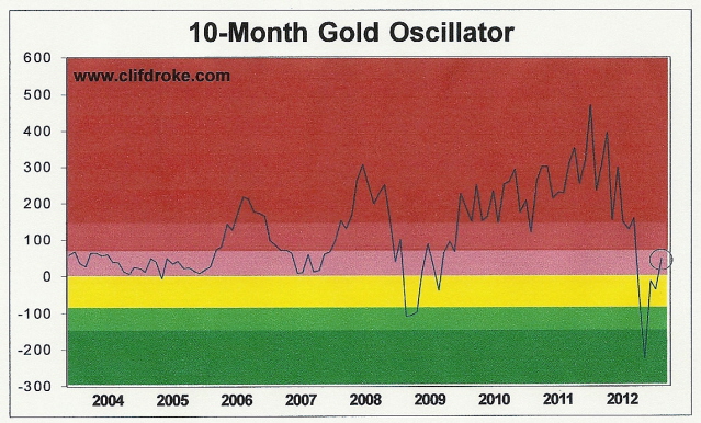 Gold Oscillator 10-Month