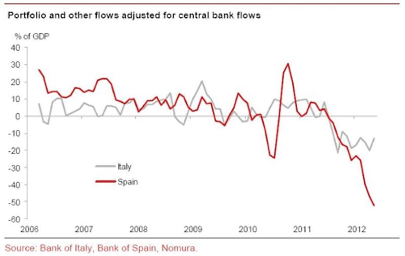 Italy and Spain Central Bank Flows