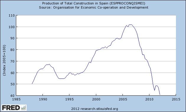 Spain Total Construction