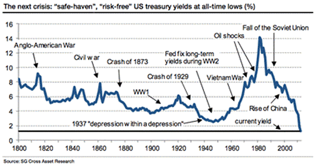 US Treasury yields since 1800, all time low