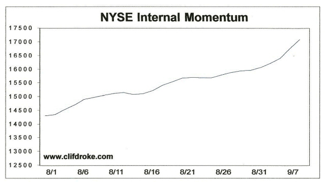 NYSE Internal Momentum