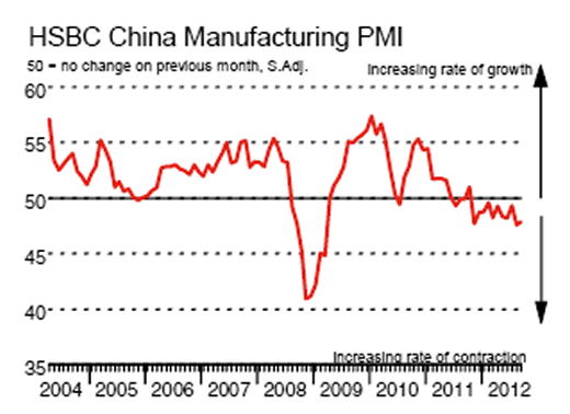 HSBC China Manufacturing PMI