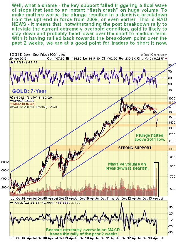 Gold 7-Year Chart