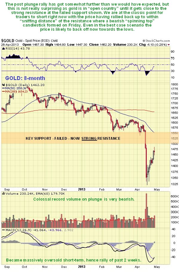 Gold 8-Month Chart