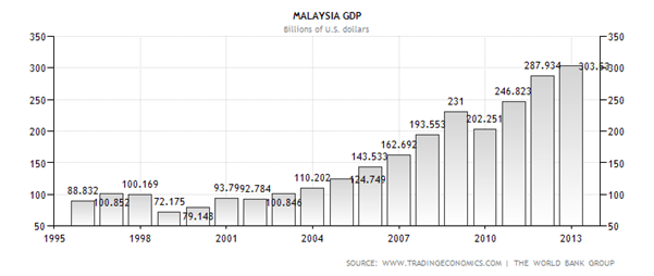 Historical Data Chart