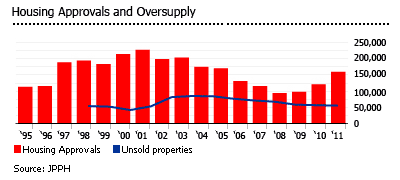 Malaysia housing approvals