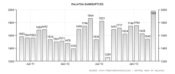 Malaysia Bankruptcies