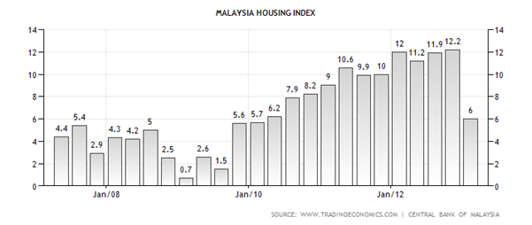 Malaysia Housing Index
