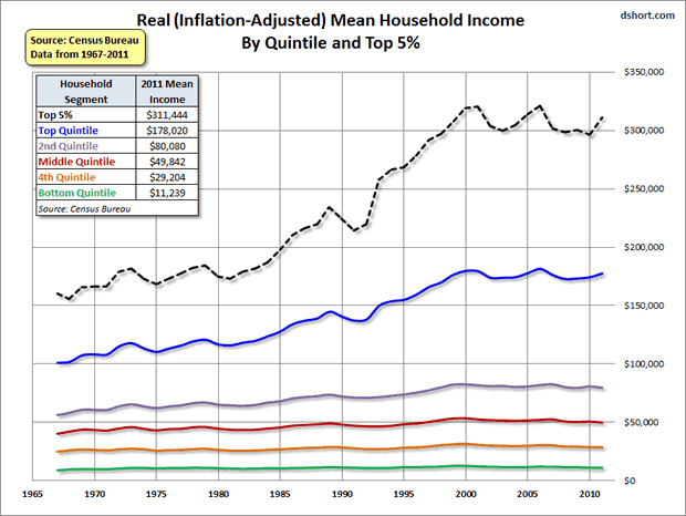 Real Inflation Adjusted Mean Household Income
