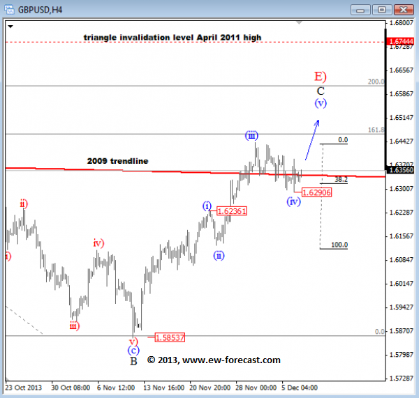 GBP/USD Elliott Wave 4-Hour Chart