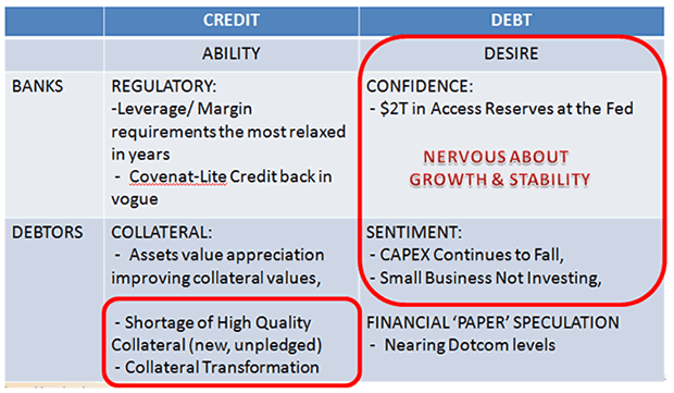 Transformation of Liquidity to Credit to Debt