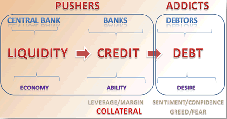 Credit is flowing only to the Financial Intermediaries