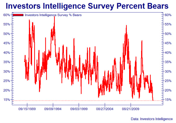 Invesators Intelligence Survey Percent Bears