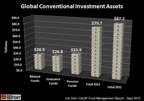 Global Conventional Assets Under Management
