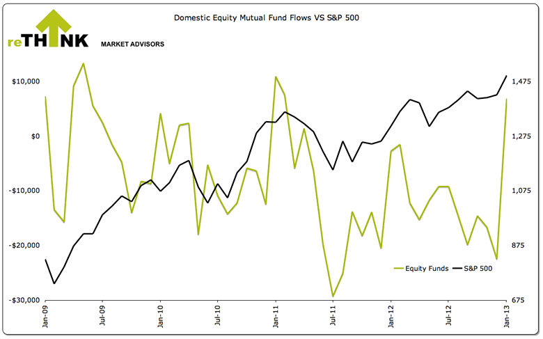 Domestic Equity Mutual Fund Flows vs S&P 500