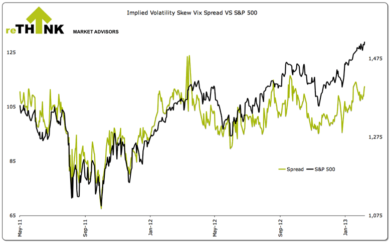 Implied Volatility Skew Vix Spread vs S&P 500