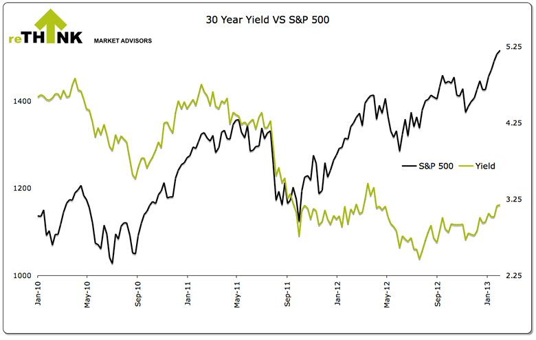 30 Year Yield vs S&P 500