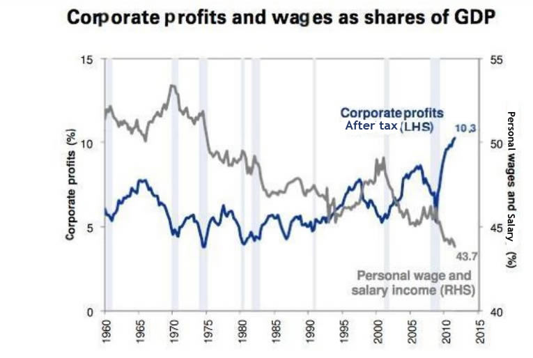 Corporate profits and wages as shares of GDP