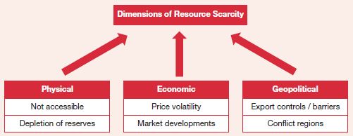 Dimensions of Resource Scarcity